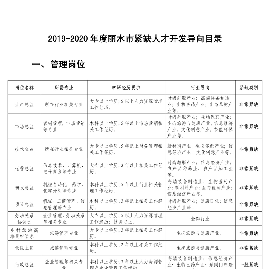 2019-2020年度丽水市紧缺人才开发导向目录