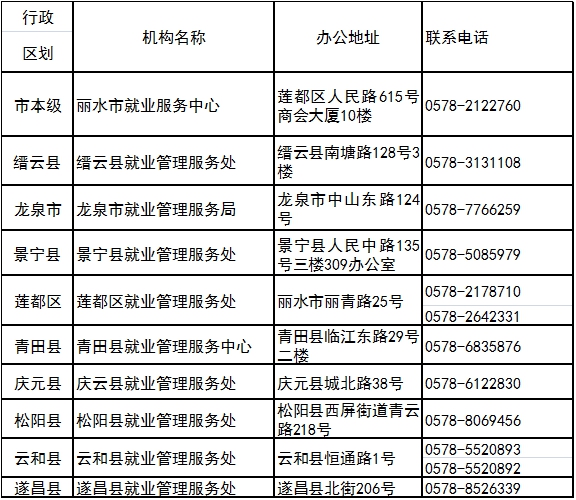 线上线下均可办理！丽水市失业保险扩围政策办事指南来了→