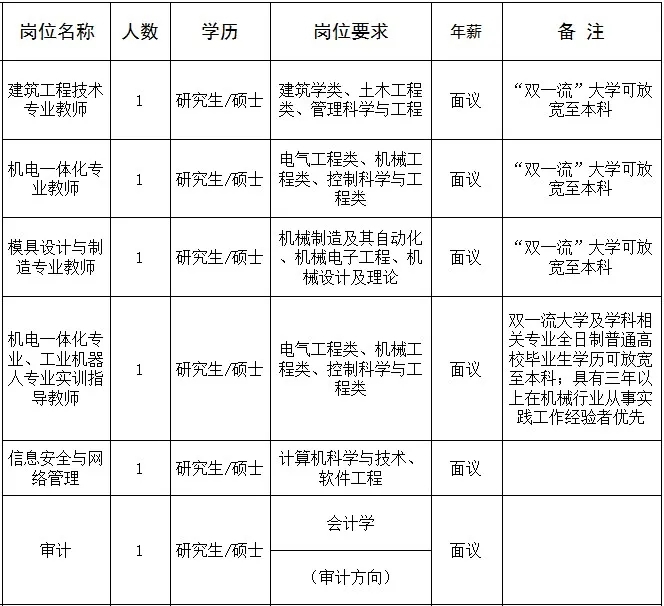 丽水职业技术学院等多家企事业单位招聘了！