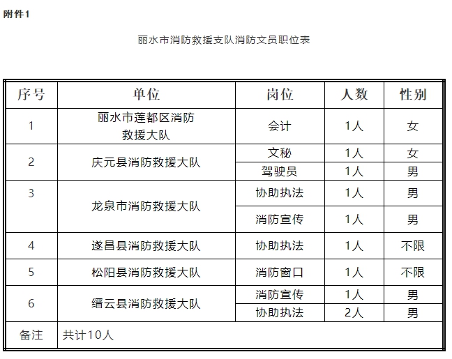 丽水市消防救援支队招聘消防文员10名公告