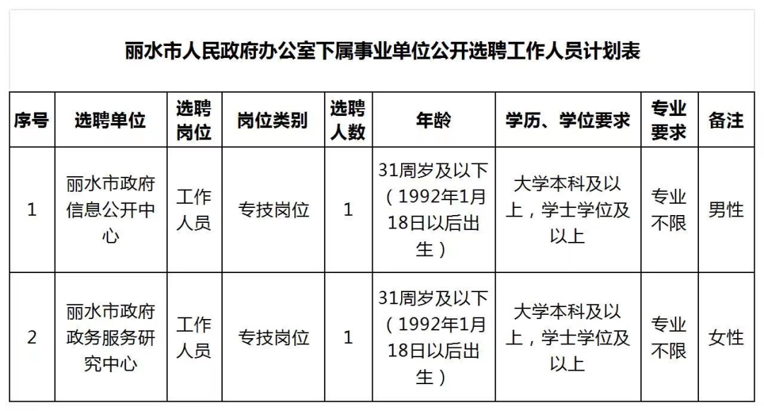 丽水市人民政府办公室发布公告 下属事业单位公开选聘工作人员2