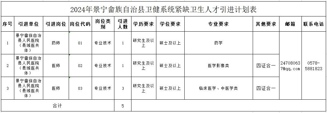 2024年景宁畲族自治县卫健系统  紧缺卫生人才引进公告